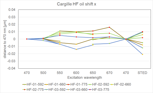 100xsted-cargille_hf-x-shift