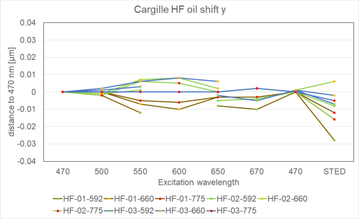 100xsted-cargille_hf-y-shift