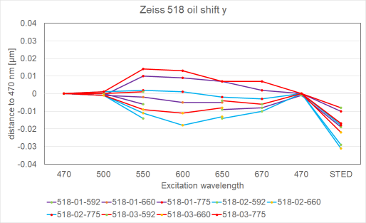 100xsted-zeiss518y-shift